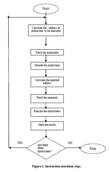 Instruction cycle-flynn’s classification, Computer Engineering