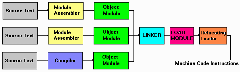 1755_The Program Translation Sequence.png