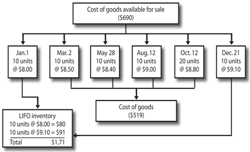 1756_LIFO under perpetual inventory procedure.png