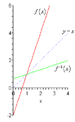 1756_Relationship between the graph of a function and its inverse.png
