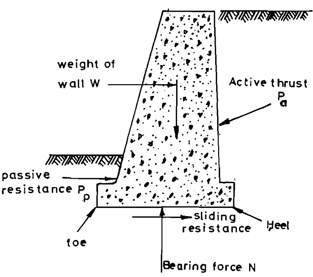 1758_Forces Acting on a Gravity Retaining Wall.png