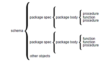 1759_package defination in pl-sql.png