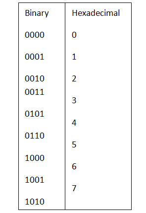 1772_Binary  to Hexadecimal  Conversion.PNG