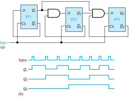 Show implementation of synchronous counter using d flip-flop ...