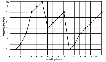 1790_Determine the Value of Slow Start Threshold.png