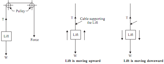 1790_Equation of motion of lift.png