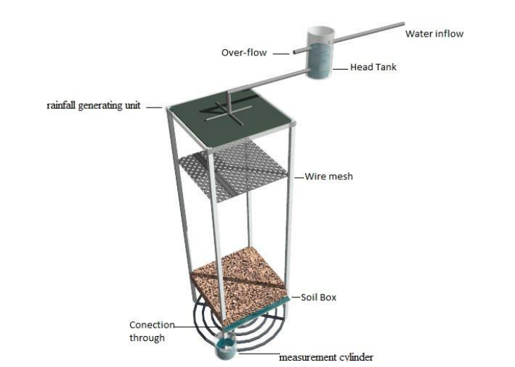 1805_Measurement of Surface Runoff and Infiltration.png