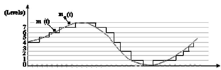 1808_Modulating Signal and Quantized Signal.png