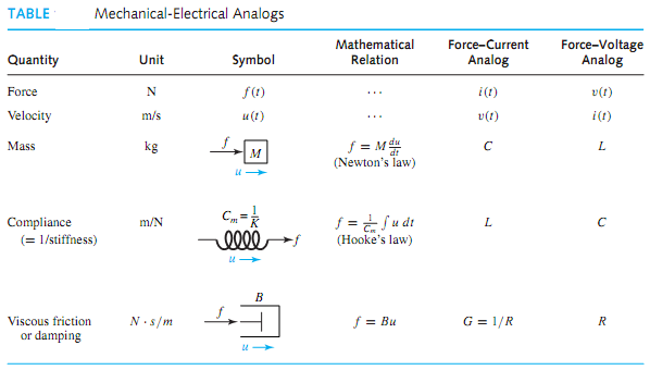 1809_Analogy between electrical and nonelectric physical systems.png