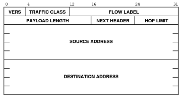 1811_The format of an Ipv6 base header.png