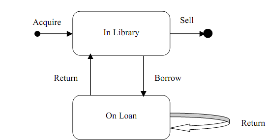Simple Modeeling Give a simple example of dynamic modelling, Computer Engineering
