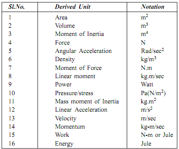 1815_Basic S.I. Units and its derived unit1.png