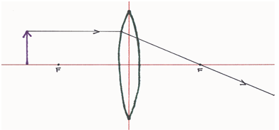 1815_What is unavoidably wrong with the ray tracing diagram.png