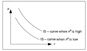 1819_Explain IS curve with inflation.png