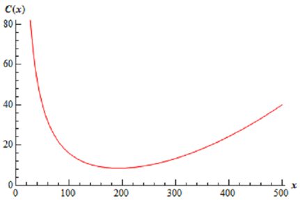1821_Average cost function.png