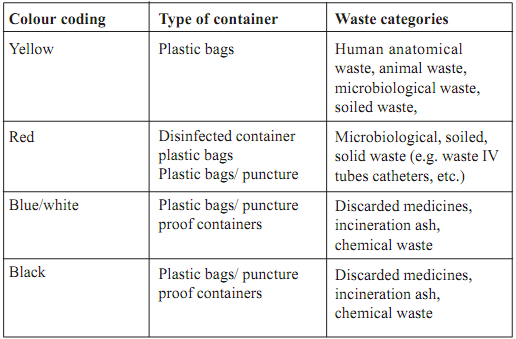 1822_Colour coding rules for biomedical waste management.png