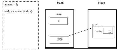 Relation between stack and heap, JAVA Programming