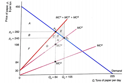 1823_What is the unregulated competitive equilibrium.png