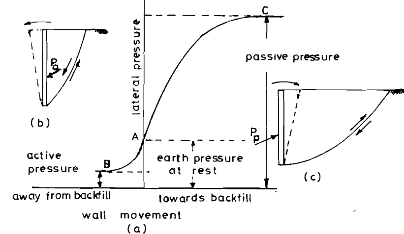 182_Effect of wall movement on earth pressure.png