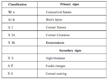 182_WHO classification for assessment of vitamin A status.png