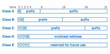 Original classes of ip addresses, Computer Networking
