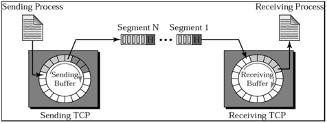 1841_Illustrate TCP – bytes and segments.png