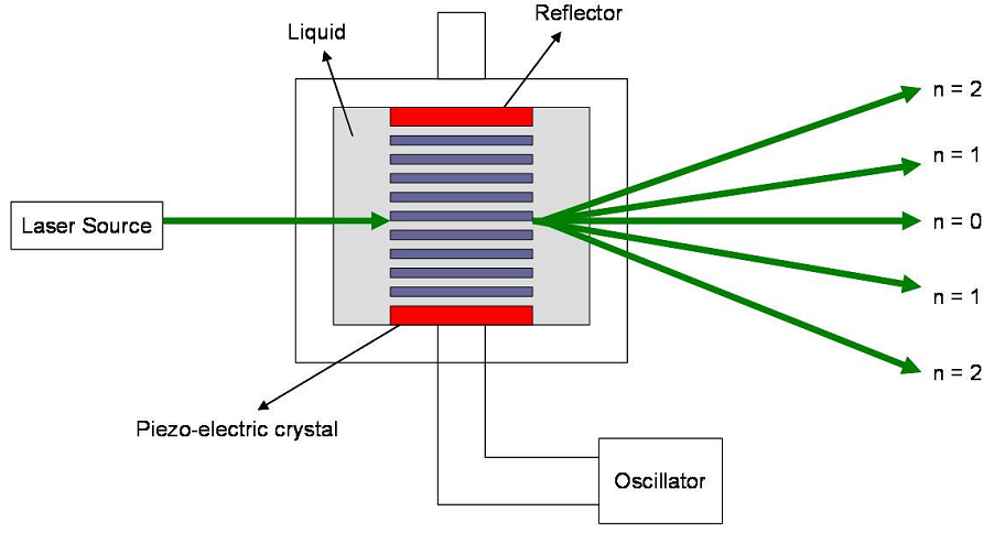 1849_Construction and Working of Acousting Grating.png