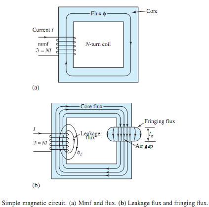 184_What do you mean by Magnetic circuits.png