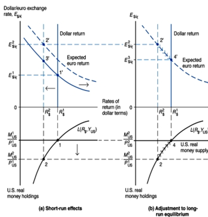 1856_Show the effects of a permanent increase in the U.S. money.png