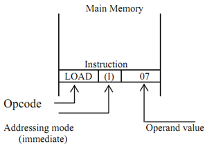 1861_Describe about Immediate Addressing mode.png