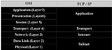 1865_Comparison and Contrast between the OSI and TCP-IP Model.png