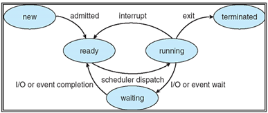 1868_Explain about diffrent Process State.png