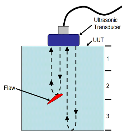 1879_A typical ultrasonic flaw detector in reflection modes.png