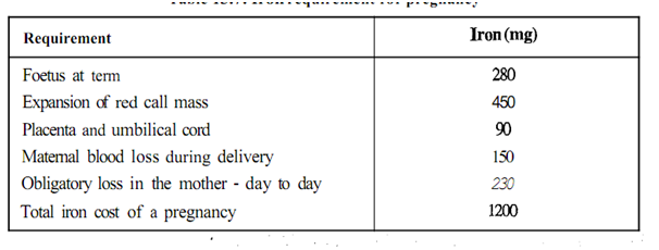 187_Define Iron deficiency anaemia During pregnancy.png