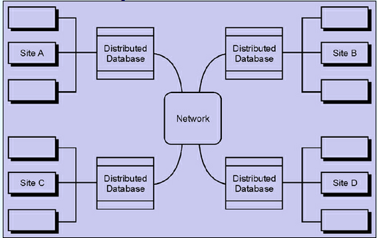 187_Distributed Databases.png
