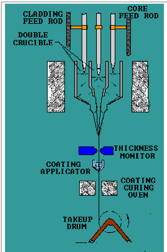 1880_Double Crucible Fiber drawing process.png