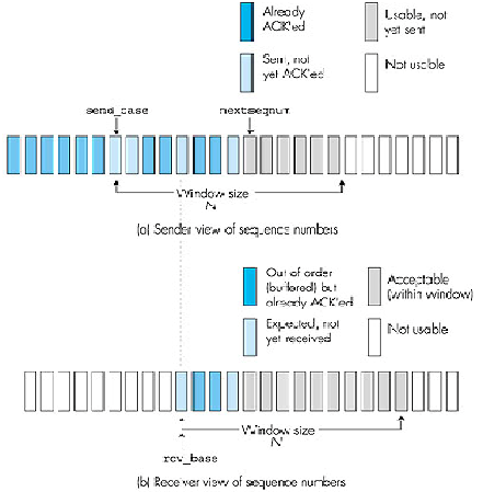 Selective repeat (sr) - transport layer, Computer Networking