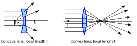 188_Ray Diagrams for Lenses 1.png