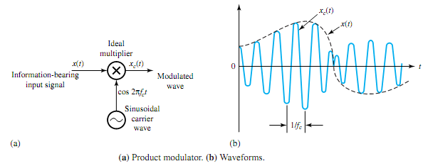 1894_What is Frequency Translation and Product Modulation2.png