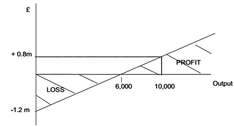 1903_Calculate break-even level of sales volume and revenue1.png