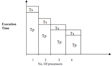 1909_Limitation identified in Amdahls law1.png