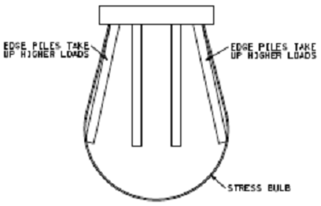 1914_Edge piles take up more loads than central piles.png