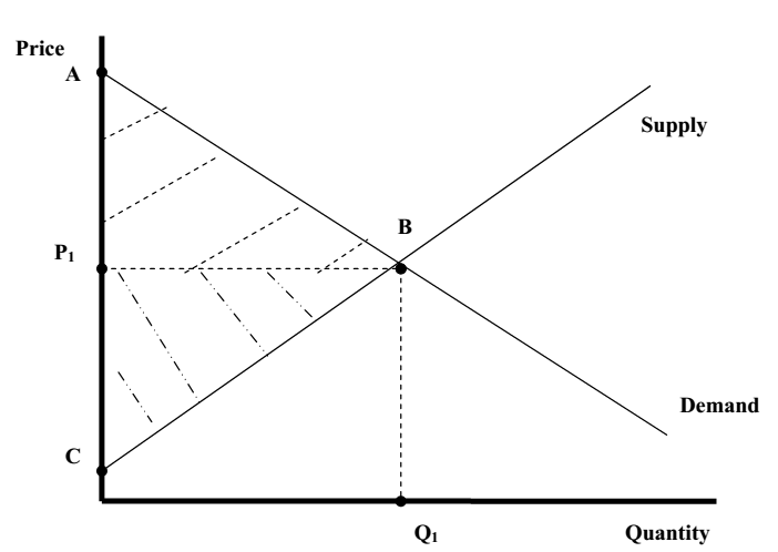 191_Consumer and producer surplus.png