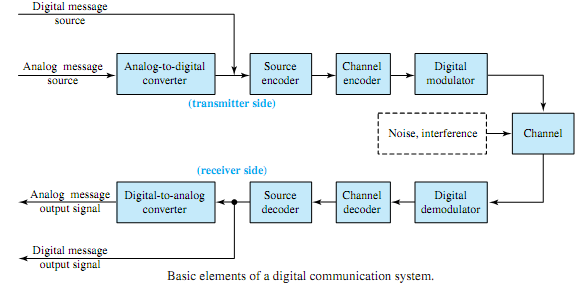 1923_Basic elements of a digital communication system.png