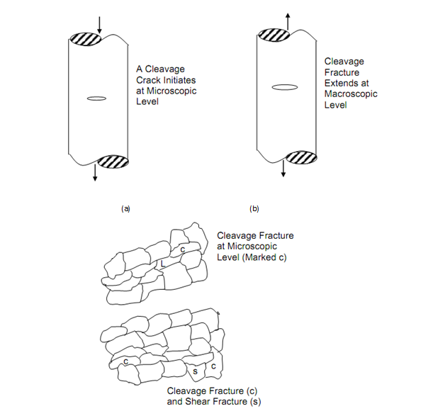 Fracture Under Uniaxial Loading, Different Criteria For Design With ...