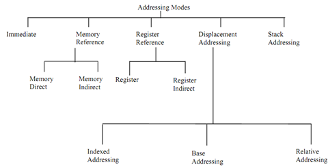 1926_Explain about common addressing modes.png