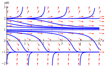 1932_Sketch the direction field for the differential equation5.png