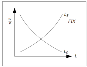 1933_Labor supply and labor demand in the Keynesian model.png