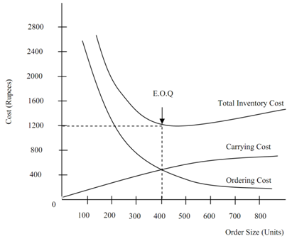 1933_Modern Techniques Economic Order Quantity.png