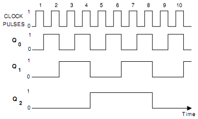 1935_Explain the working of a three bit binary ripple counter12.png